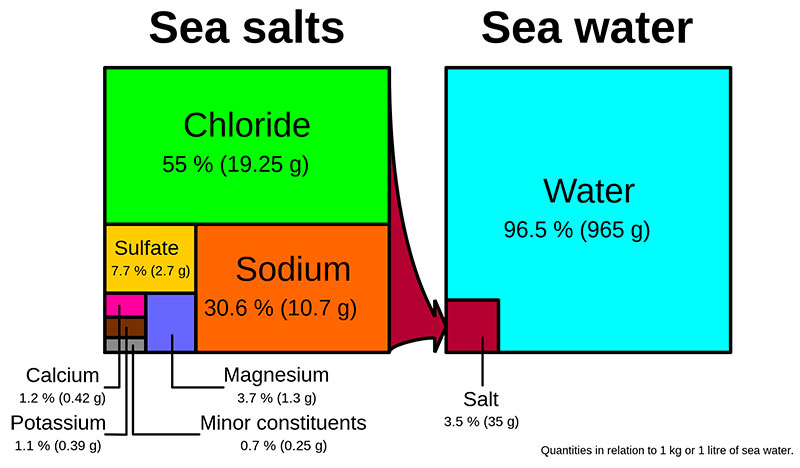 Seawater composition